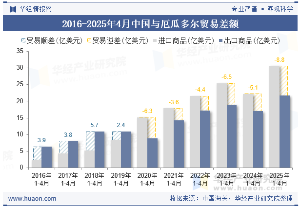 2016-2025年4月中国与厄瓜多尔贸易差额
