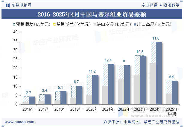 2016-2025年4月中国与塞尔维亚贸易差额