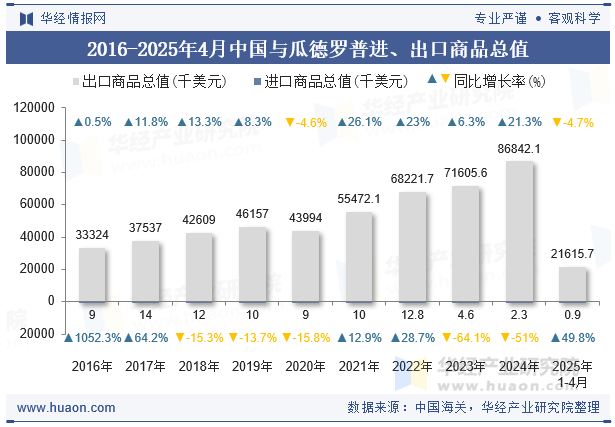 2016-2025年4月中国与瓜德罗普进、出口商品总值
