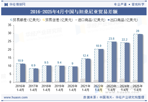 2016-2025年4月中国与坦桑尼亚贸易差额