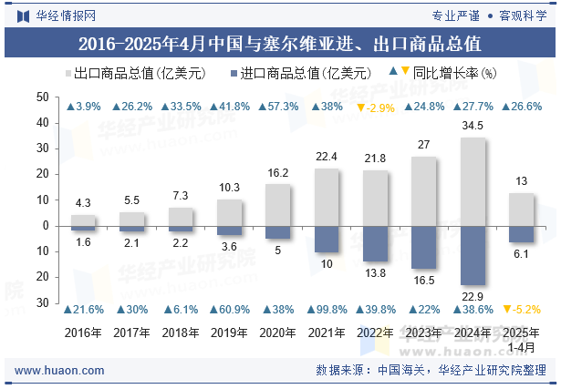 2016-2025年4月中国与塞尔维亚进、出口商品总值