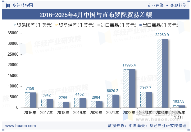 2016-2025年4月中国与直布罗陀贸易差额
