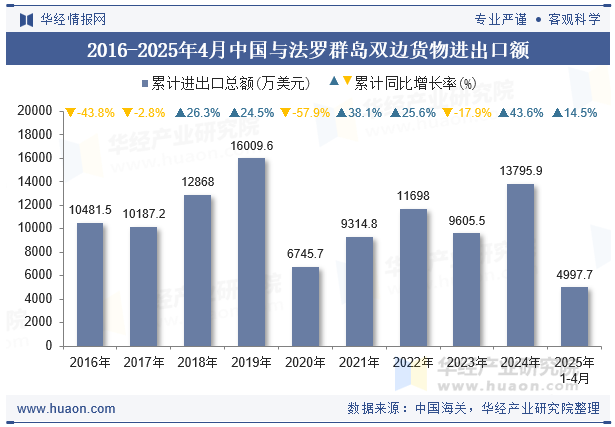 2016-2025年4月中国与法罗群岛双边货物进出口额