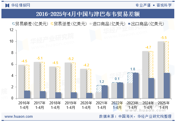 2016-2025年4月中国与津巴布韦贸易差额