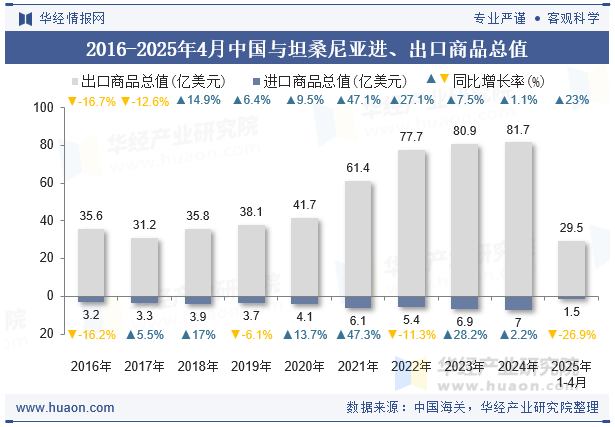 2016-2025年4月中国与坦桑尼亚进、出口商品总值