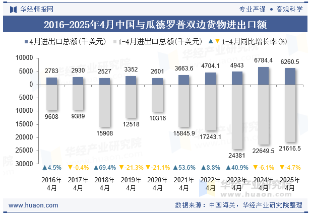 2016-2025年4月中国与瓜德罗普双边货物进出口额