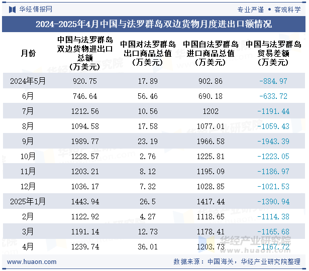 2024-2025年4月中国与法罗群岛双边货物月度进出口额情况