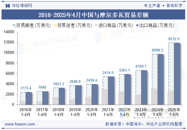 2016-2025年4月中国与摩尔多瓦贸易差额