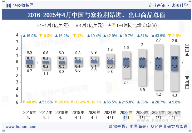 2016-2025年4月中国与塞拉利昂进、出口商品总值