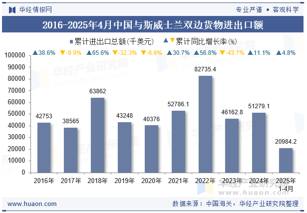 2016-2025年4月中国与斯威士兰双边货物进出口额