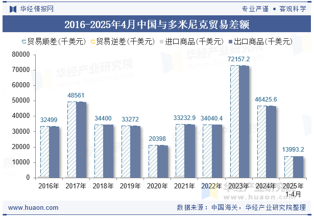 2016-2025年4月中国与多米尼克贸易差额