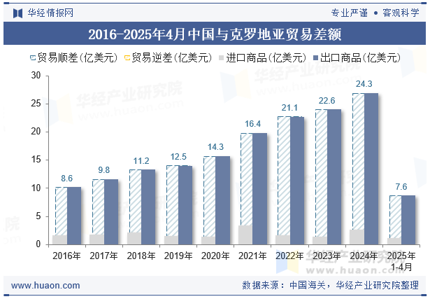 2016-2025年4月中国与克罗地亚贸易差额