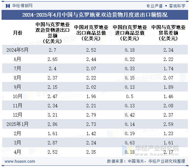 2024-2025年4月中国与克罗地亚双边货物月度进出口额情况