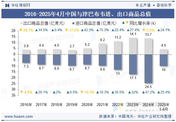 2016-2025年4月中国与津巴布韦进、出口商品总值