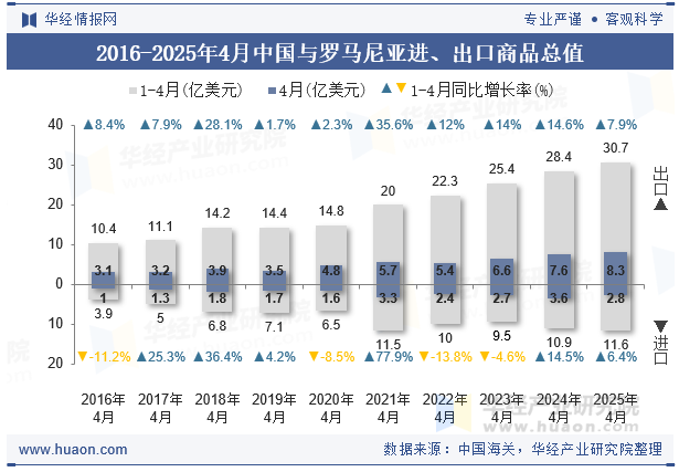 2016-2025年4月中国与罗马尼亚进、出口商品总值