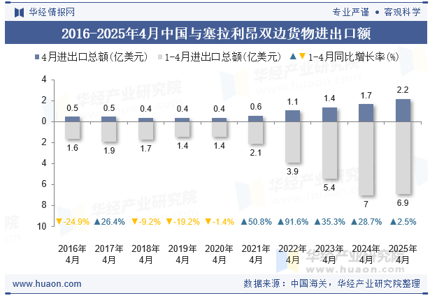2016-2025年4月中国与塞拉利昂双边货物进出口额