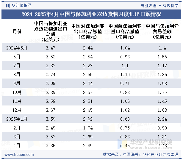 2024-2025年4月中国与保加利亚双边货物月度进出口额情况