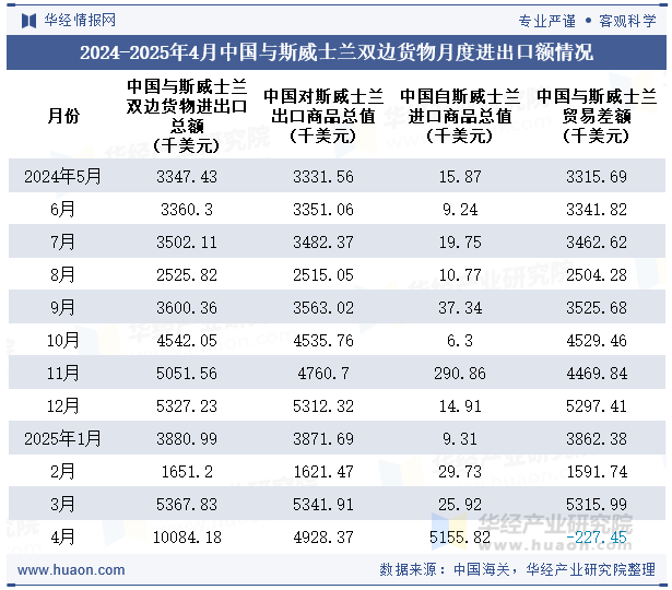 2024-2025年4月中国与斯威士兰双边货物月度进出口额情况