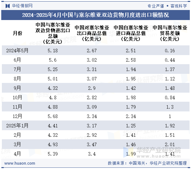 2024-2025年4月中国与塞尔维亚双边货物月度进出口额情况
