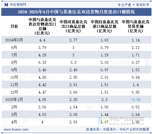 2024-2025年4月中国与莫桑比克双边货物月度进出口额情况