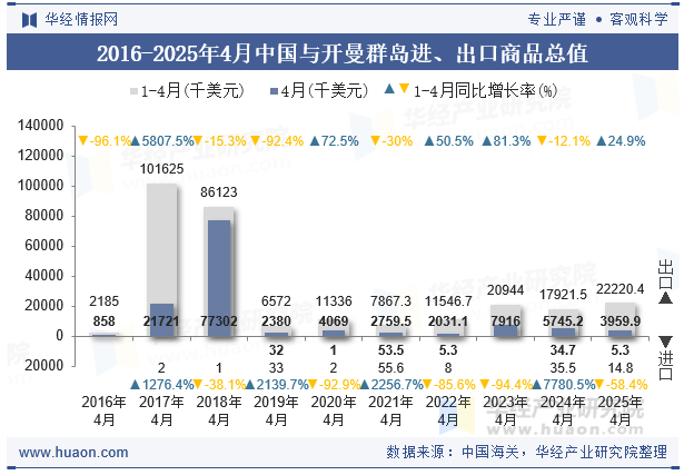 2016-2025年4月中国与开曼群岛进、出口商品总值