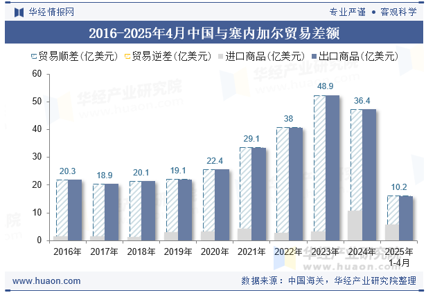 2016-2025年4月中国与塞内加尔贸易差额