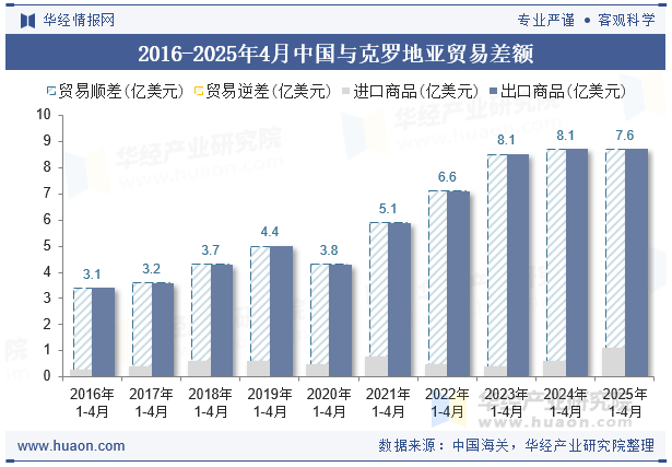 2016-2025年4月中国与克罗地亚贸易差额