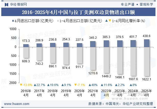 2016-2025年4月中国与拉丁美洲双边货物进出口额