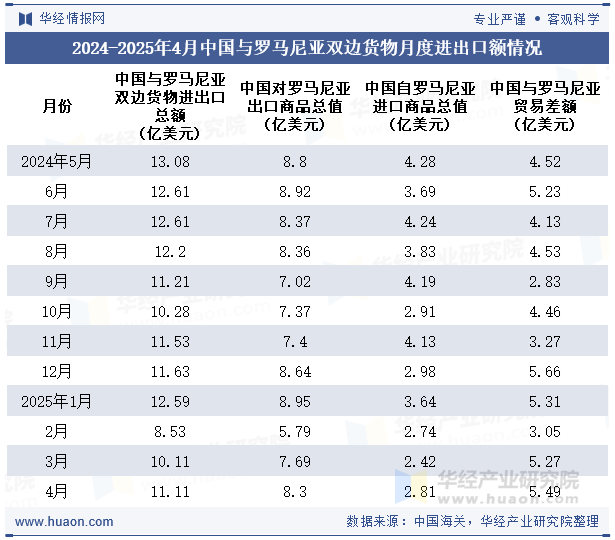2024-2025年4月中国与罗马尼亚双边货物月度进出口额情况