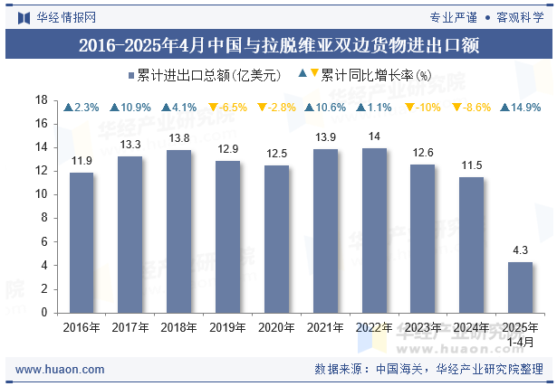 2016-2025年4月中国与拉脱维亚双边货物进出口额