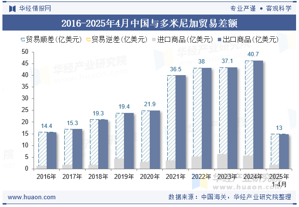 2016-2025年4月中国与多米尼加贸易差额