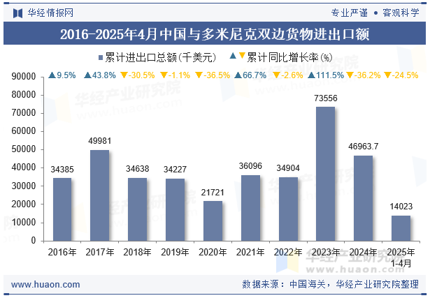 2016-2025年4月中国与多米尼克双边货物进出口额