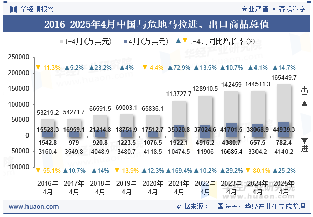 2016-2025年4月中国与危地马拉进、出口商品总值