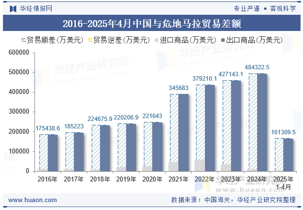 2016-2025年4月中国与危地马拉贸易差额