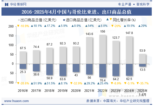 2016-2025年4月中国与哥伦比亚进、出口商品总值
