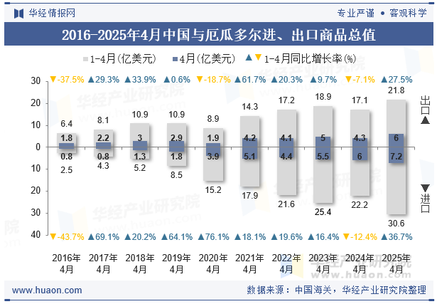 2016-2025年4月中国与厄瓜多尔进、出口商品总值