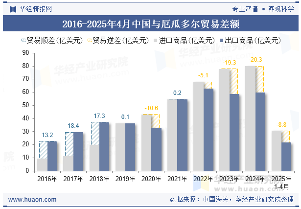 2016-2025年4月中国与厄瓜多尔贸易差额