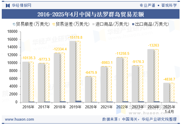 2016-2025年4月中国与法罗群岛贸易差额