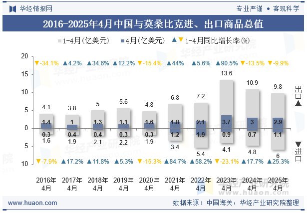 2016-2025年4月中国与莫桑比克进、出口商品总值