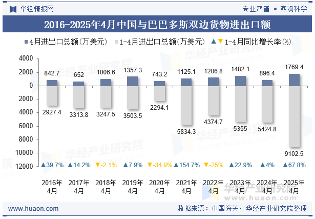 2016-2025年4月中国与巴巴多斯双边货物进出口额