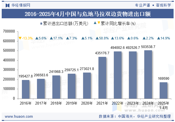2016-2025年4月中国与危地马拉双边货物进出口额