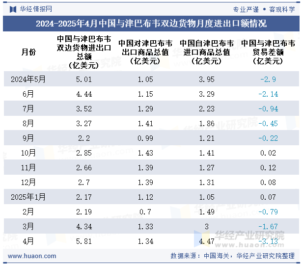 2024-2025年4月中国与津巴布韦双边货物月度进出口额情况