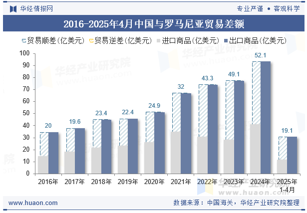 2016-2025年4月中国与罗马尼亚贸易差额