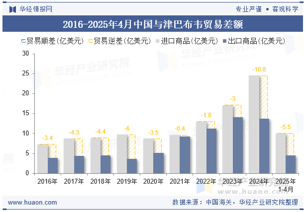 2016-2025年4月中国与津巴布韦贸易差额