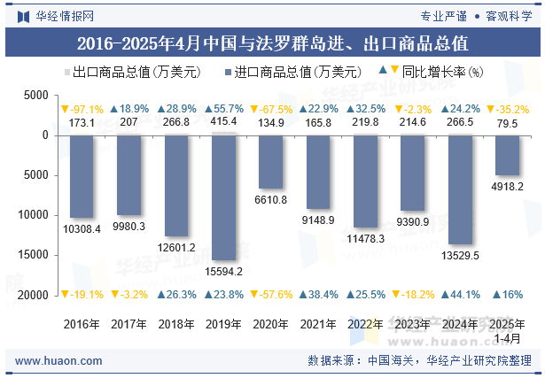 2016-2025年4月中国与法罗群岛进、出口商品总值