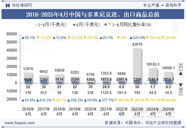 2016-2025年4月中国与多米尼克进、出口商品总值
