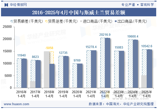 2016-2025年4月中国与斯威士兰贸易差额