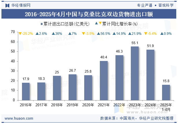 2016-2025年4月中国与莫桑比克双边货物进出口额