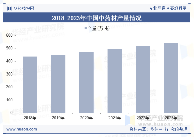 2018-2023年中国中药材产量情况
