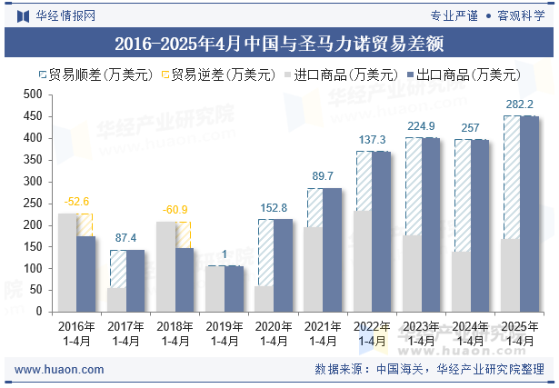 2016-2025年4月中国与圣马力诺贸易差额